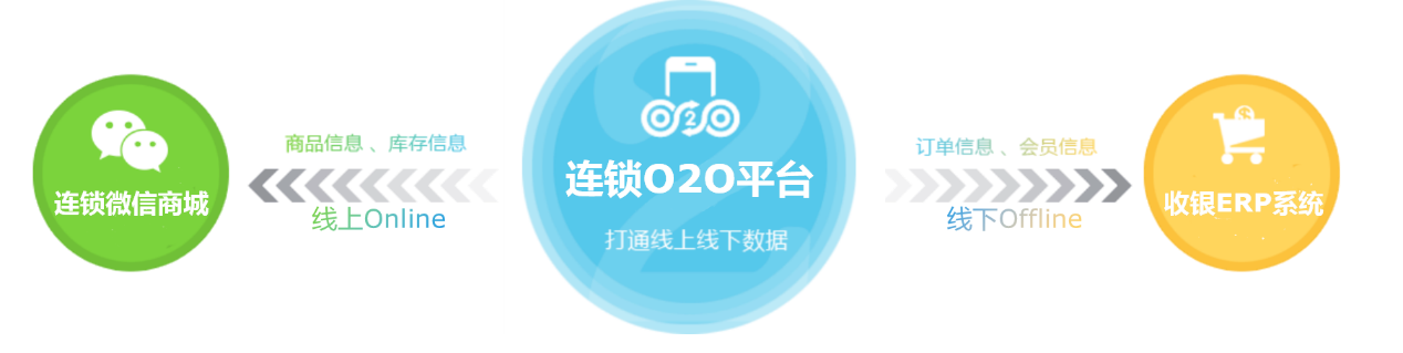 連鎖企業o2o，連鎖門店o2o，門店o2o系統