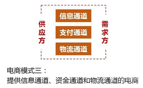 外賣O2O業務必選的三種電商模式