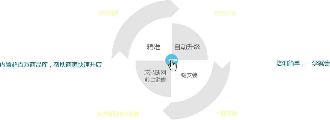 優(yōu)戶啟商商業(yè)管理系統(tǒng)：全新的系統(tǒng)架構(gòu)模式，所有數(shù)據(jù)實(shí)時精準(zhǔn)；實(shí)現(xiàn)系統(tǒng)自動升級；支持?jǐn)嗑W(wǎng)前臺銷售。一鍵安裝，全部安裝點(diǎn)一個按鈕即可完成,內(nèi)置超百萬商品庫，幫助商家快速開店。培訓(xùn)簡單，一學(xué)就會，有無基礎(chǔ)都能快速上手，后期維護(hù)量少。
